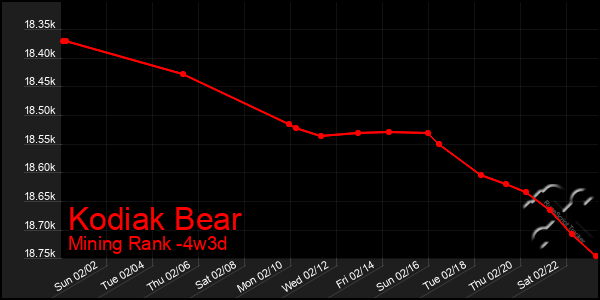 Last 31 Days Graph of Kodiak Bear