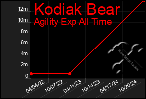 Total Graph of Kodiak Bear