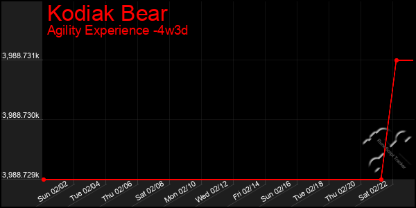 Last 31 Days Graph of Kodiak Bear