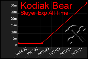 Total Graph of Kodiak Bear