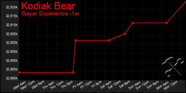 Last 7 Days Graph of Kodiak Bear