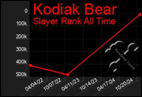 Total Graph of Kodiak Bear