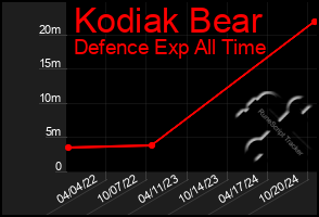 Total Graph of Kodiak Bear