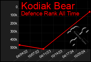 Total Graph of Kodiak Bear