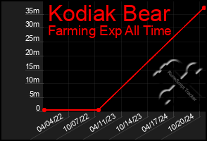 Total Graph of Kodiak Bear