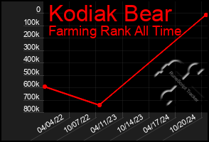 Total Graph of Kodiak Bear