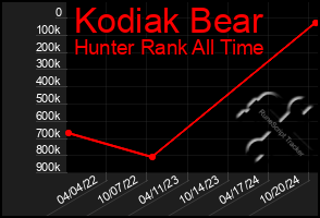 Total Graph of Kodiak Bear