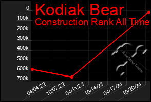 Total Graph of Kodiak Bear