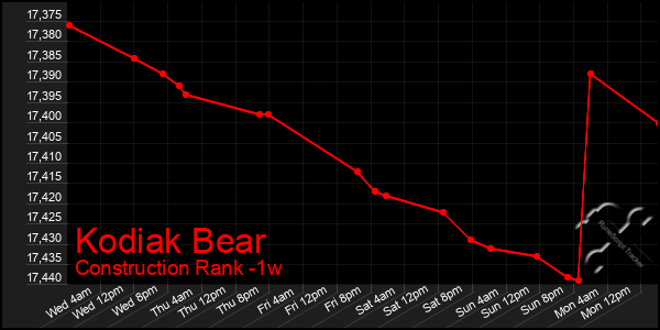 Last 7 Days Graph of Kodiak Bear