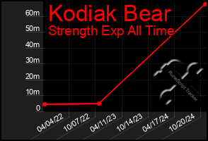 Total Graph of Kodiak Bear