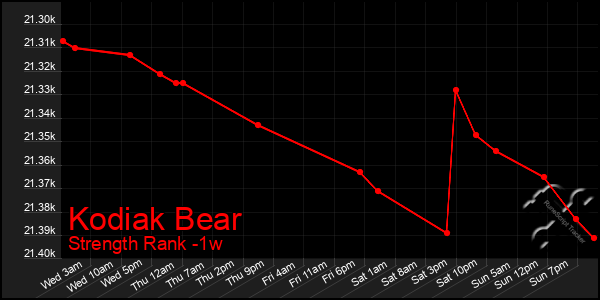 Last 7 Days Graph of Kodiak Bear