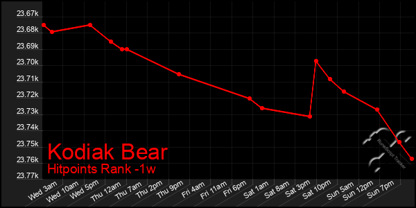 Last 7 Days Graph of Kodiak Bear