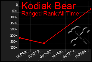 Total Graph of Kodiak Bear