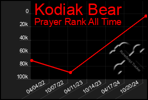 Total Graph of Kodiak Bear