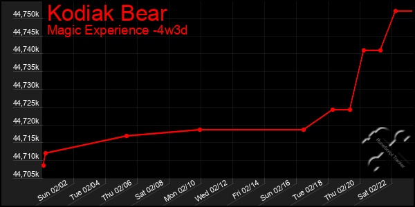 Last 31 Days Graph of Kodiak Bear