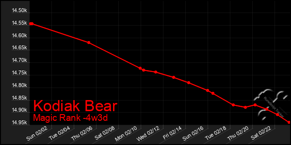 Last 31 Days Graph of Kodiak Bear