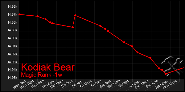 Last 7 Days Graph of Kodiak Bear