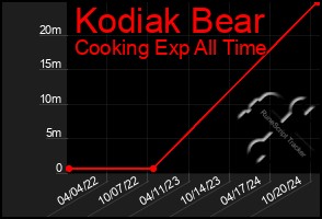 Total Graph of Kodiak Bear