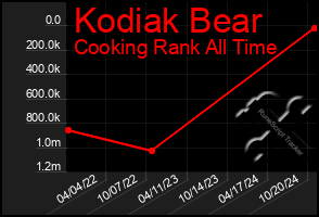 Total Graph of Kodiak Bear