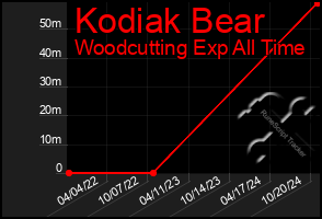 Total Graph of Kodiak Bear