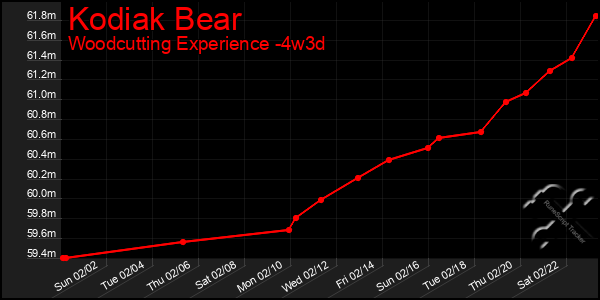 Last 31 Days Graph of Kodiak Bear