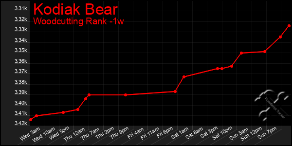 Last 7 Days Graph of Kodiak Bear