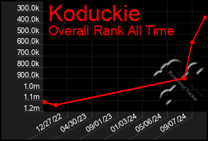 Total Graph of Koduckie