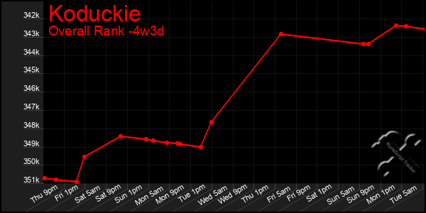 Last 31 Days Graph of Koduckie