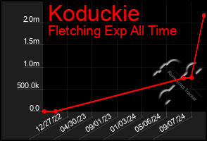 Total Graph of Koduckie