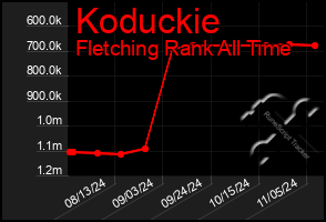 Total Graph of Koduckie