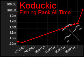 Total Graph of Koduckie