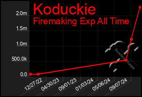 Total Graph of Koduckie