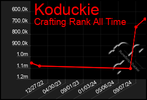 Total Graph of Koduckie