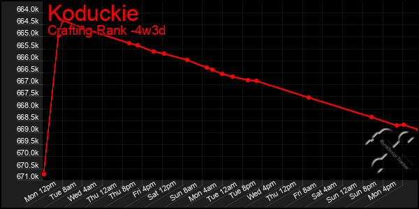 Last 31 Days Graph of Koduckie