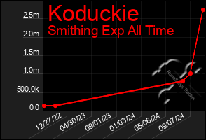 Total Graph of Koduckie