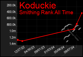 Total Graph of Koduckie