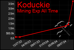 Total Graph of Koduckie