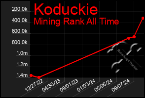 Total Graph of Koduckie