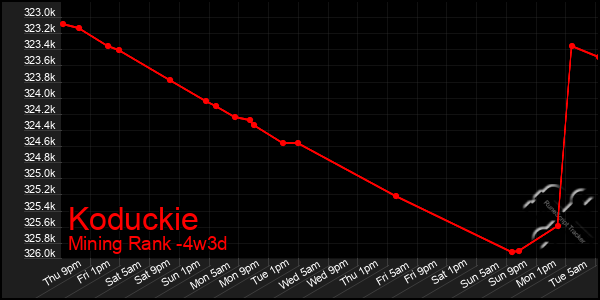 Last 31 Days Graph of Koduckie