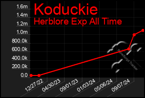 Total Graph of Koduckie