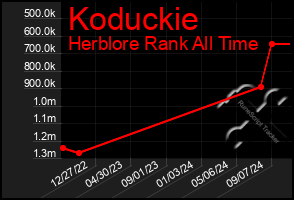 Total Graph of Koduckie