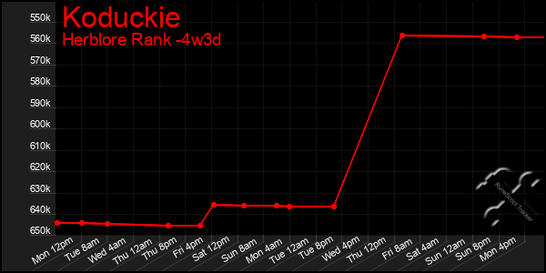 Last 31 Days Graph of Koduckie