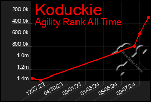 Total Graph of Koduckie