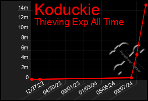 Total Graph of Koduckie