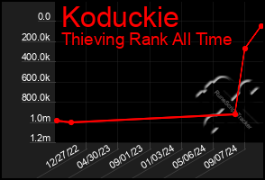 Total Graph of Koduckie