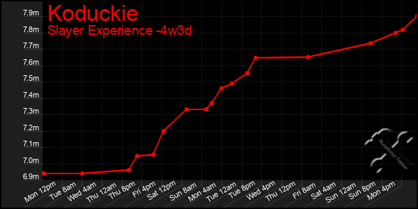 Last 31 Days Graph of Koduckie