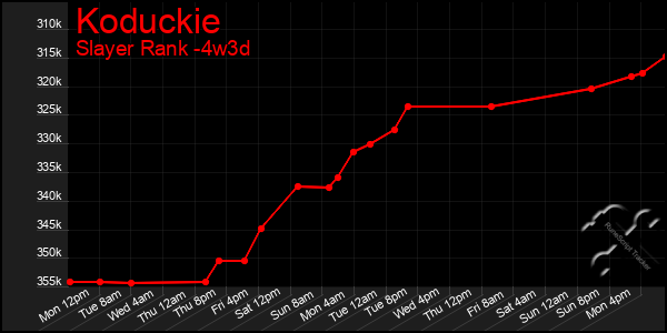 Last 31 Days Graph of Koduckie