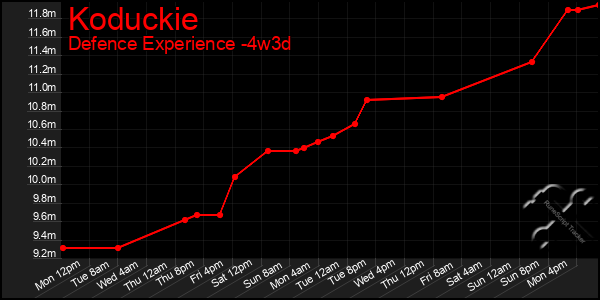 Last 31 Days Graph of Koduckie