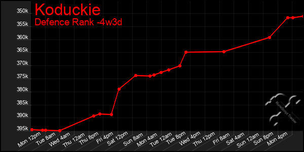 Last 31 Days Graph of Koduckie