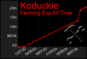 Total Graph of Koduckie